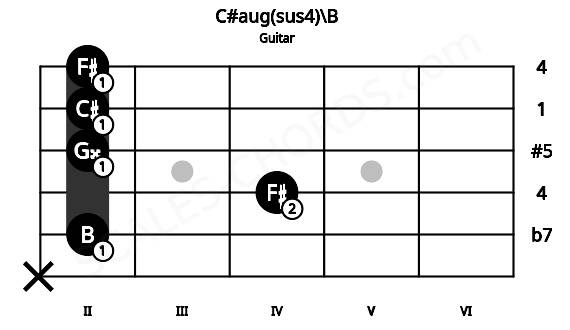 Fretboard image for the C#aug(sus4)\B chord on guitar frets: x 2 4 2 2 2