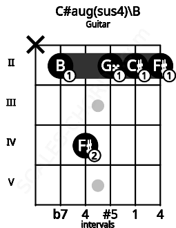 Fretboard image for the C#aug(sus4)\B chord on guitar frets: x 2 4 2 2 2