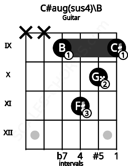Fretboard image for the C#aug(sus4)\B chord on guitar frets: x x 9 11 10 9