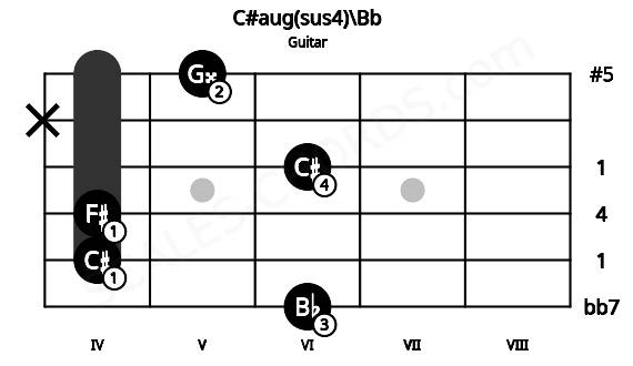 Fretboard image for the C#aug(sus4)\Bb chord on guitar frets: 6 4 4 6 x 5
