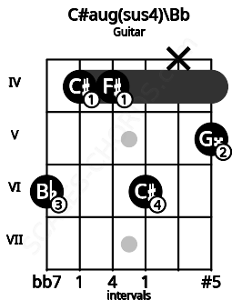 Fretboard image for the C#aug(sus4)\Bb chord on guitar frets: 6 4 4 6 x 5