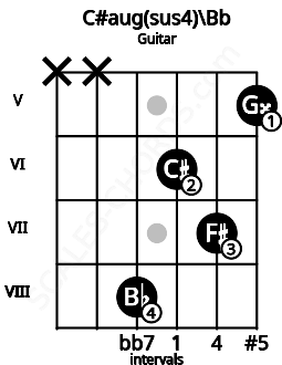 Fretboard image for the C#aug(sus4)\Bb chord on guitar frets: x x 8 6 7 5