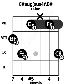 Fretboard image for the C#aug(sus4)\B# chord on guitar frets: 8 9 7 x 7 9