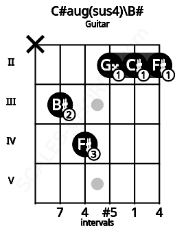 Fretboard image for the C#aug(sus4)\C chord on guitar frets: x 3 4 2 2 2