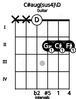 Fretboard image for the C#aug(sus4)\D chord on guitar frets: x x 0 2 2 2