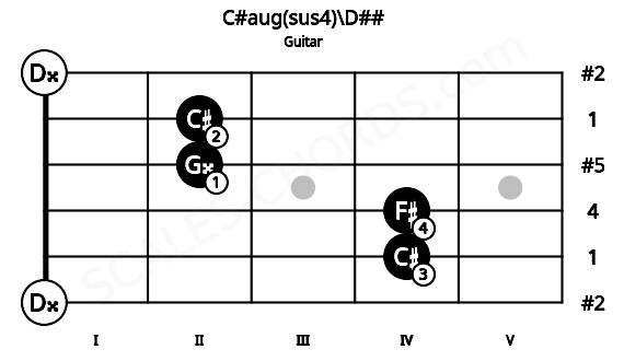 Fretboard image for the C#aug(sus4)\D## chord on guitar frets: 0 4 4 2 2 0