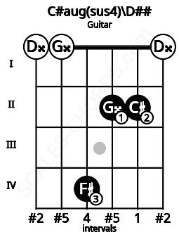Fretboard image for the C#aug(sus4)\D## chord on guitar frets: 0 0 4 2 2 0