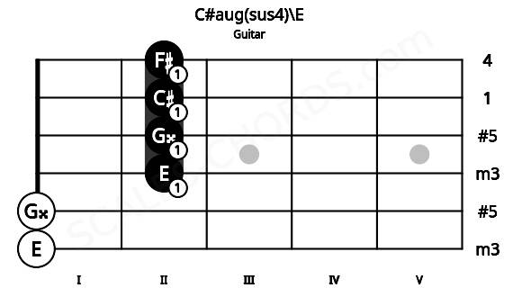 Fretboard image for the C#aug(sus4)\E chord on guitar frets: 0 0 2 2 2 2
