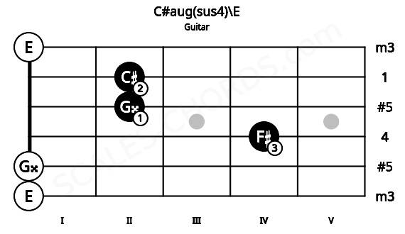 Fretboard image for the C#aug(sus4)\E chord on guitar frets: 0 0 4 2 2 0