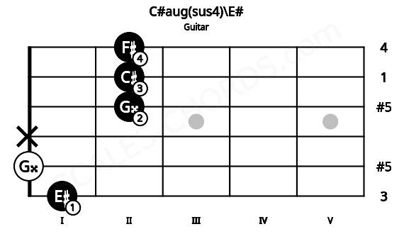 Fretboard image for the C#aug(sus4)\E# chord on guitar frets: 1 0 x 2 2 2