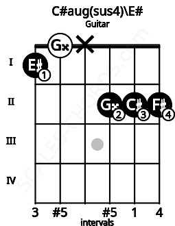 Fretboard image for the C#aug(sus4)\E# chord on guitar frets: 1 0 x 2 2 2