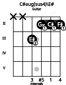 Fretboard image for the C#aug(sus4)\E# chord on guitar frets: x x 3 2 2 2