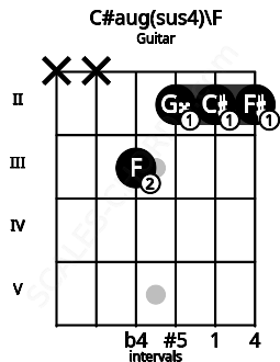 Fretboard image for the C#aug(sus4)\F chord on guitar frets: x x 3 2 2 2