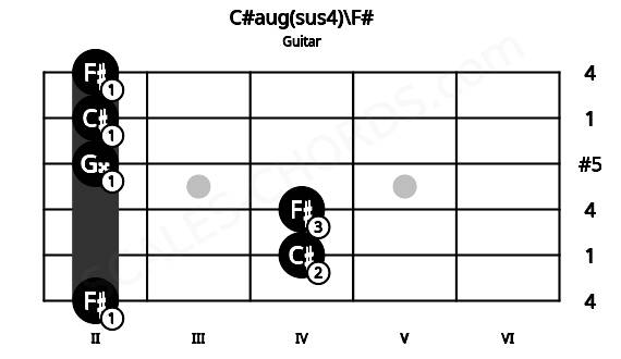 Fretboard image for the C#aug(sus4)\F# chord on guitar frets: 2 4 4 2 2 2