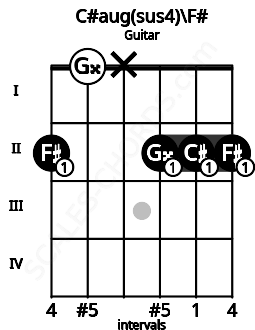 Fretboard image for the C#aug(sus4)\F# chord on guitar frets: 2 0 x 2 2 2