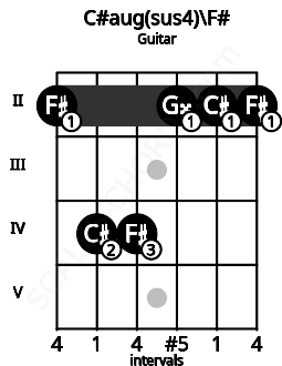 Fretboard image for the C#aug(sus4)\F# chord on guitar frets: 2 4 4 2 2 2