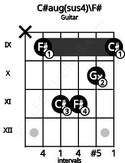 Fretboard image for the C#aug(sus4)\F# chord on guitar frets: x 9 11 11 10 9