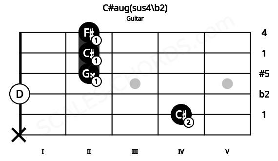 Fretboard image for the C#aug(sus4\b2) chord on guitar frets: x 4 0 2 2 2