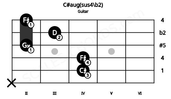 Fretboard image for the C#aug(sus4\b2) chord on guitar frets: x 4 4 2 3 2