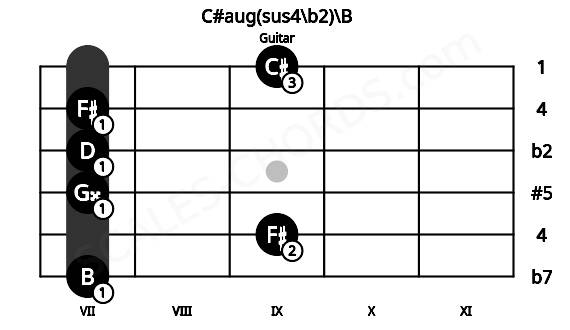 Fretboard image for the C#aug(sus4\b2)\B chord on guitar frets: 7 9 7 7 7 9