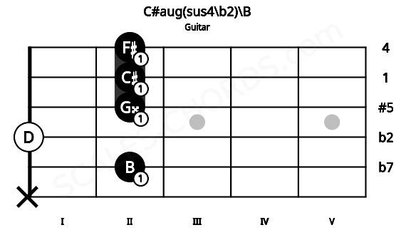 Fretboard image for the C#aug(sus4\b2)\B chord on guitar frets: x 2 0 2 2 2
