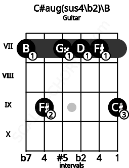 Fretboard image for the C#aug(sus4/b2)\B chord on guitar frets: 7 9 7 7 7 9