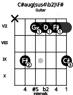 Fretboard image for the C#aug(sus4\b2)\F# chord on guitar frets: x 9 7 7 7 9