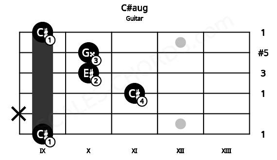 Fretboard image for the C#aug chord on guitar frets: 9 x 11 10 10 9