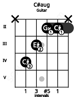 Fretboard image for the C#aug chord on guitar frets: x 4 3 2 2 x