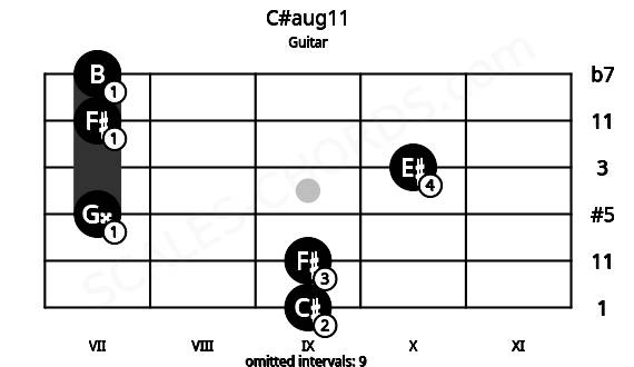 Fretboard image for the C#aug11 chord on guitar frets: 9 9 7 10 7 7