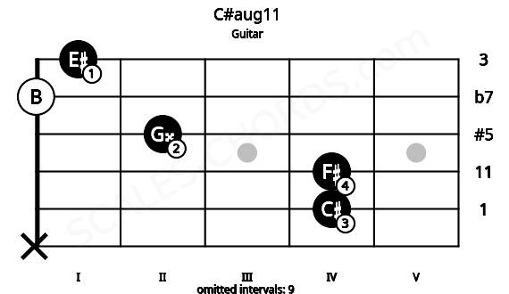 Fretboard image for the C#aug11 chord on guitar frets: x 4 4 2 0 1