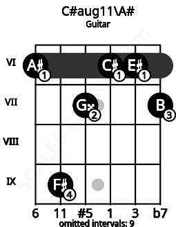 Fretboard image for the C#aug11\A# chord on guitar frets: 6 9 7 6 6 7