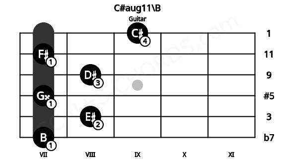 Fretboard image for the C#aug11\B chord on guitar frets: 7 8 7 8 7 9