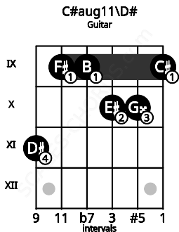 Fretboard image for the C#aug11\D# chord on guitar frets: 11 9 9 10 10 9