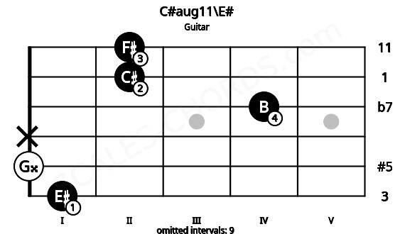 Fretboard image for the C#aug11\E# chord on guitar frets: 1 0 x 4 2 2