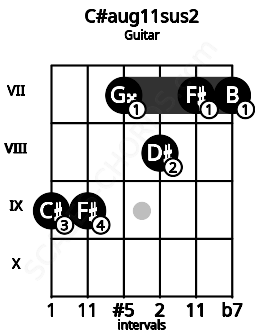 Fretboard image for the C#aug11sus2 chord on guitar frets: 9 9 7 8 7 7