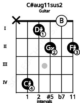 Fretboard image for the C#aug11sus2 chord on guitar frets: x 4 1 2 0 2