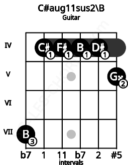 Fretboard image for the C#aug11sus2\B chord on guitar frets: 7 4 4 4 4 5