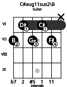 Fretboard image for the C#aug11sus2\B chord on guitar frets: 7 6 7 6 7 x