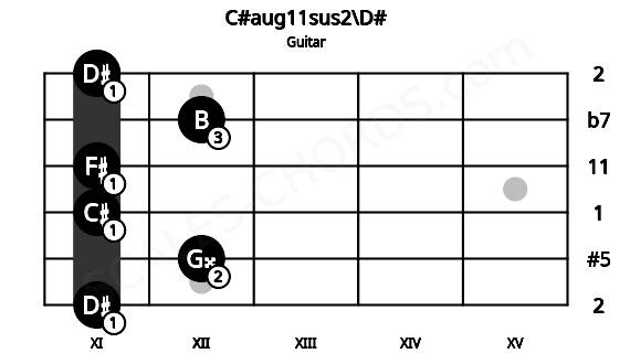 Fretboard image for the C#aug11sus2\D# chord on guitar frets: 11 12 11 11 12 11