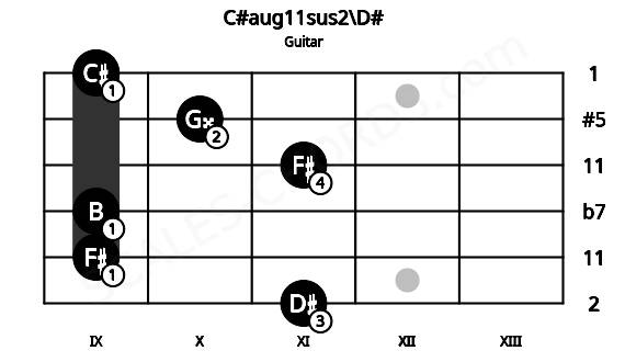 Fretboard image for the C#aug11sus2\D# chord on guitar frets: 11 9 9 11 10 9