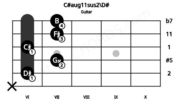 Fretboard image for the C#aug11sus2\D# chord on guitar frets: x 6 7 6 7 7