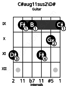 Fretboard image for the C#aug11sus2\D# chord on guitar frets: 11 9 9 11 10 9
