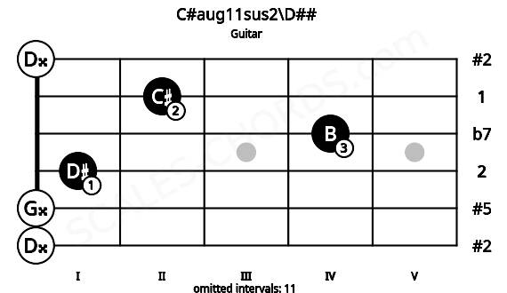 Fretboard image for the C#aug11sus2\D## chord on guitar frets: 0 0 1 4 2 0