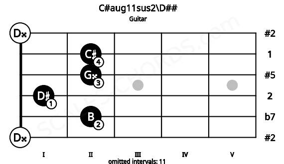 Fretboard image for the C#aug11sus2\D## chord on guitar frets: 0 2 1 2 2 0