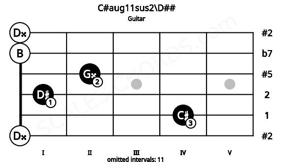 Fretboard image for the C#aug11sus2\D## chord on guitar frets: 0 4 1 2 0 0