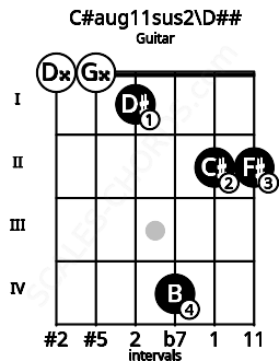 Fretboard image for the C#aug11sus2\D## chord on guitar frets: 0 0 1 4 2 2