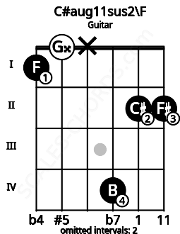 Fretboard image for the C#aug11sus2\F chord on guitar frets: 1 0 x 4 2 2