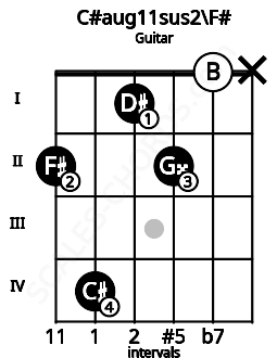 Fretboard image for the C#aug11sus2\F# chord on guitar frets: 2 4 1 2 0 x