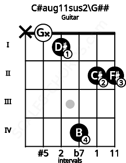 Fretboard image for the C#aug11sus2\G## chord on guitar frets: x 0 1 4 2 2